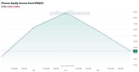 peqix|PEQIX – Pioneer Equity Income A Fund Stock Price